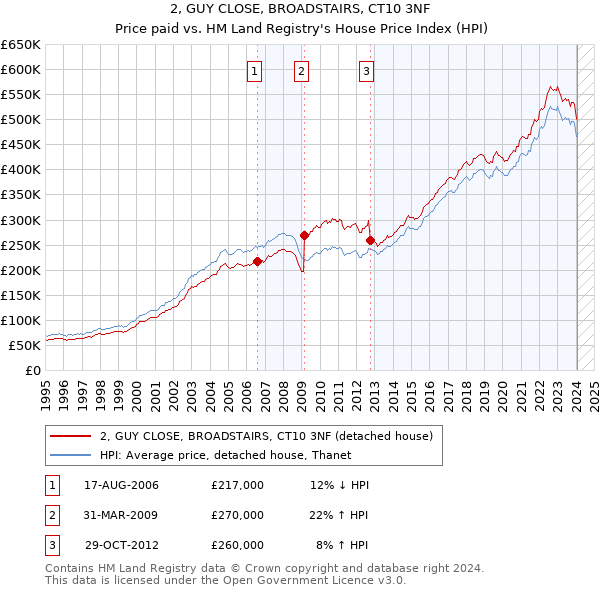 2, GUY CLOSE, BROADSTAIRS, CT10 3NF: Price paid vs HM Land Registry's House Price Index