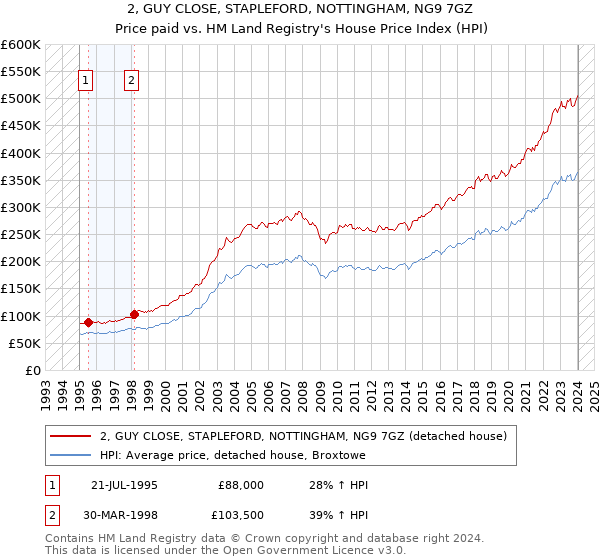 2, GUY CLOSE, STAPLEFORD, NOTTINGHAM, NG9 7GZ: Price paid vs HM Land Registry's House Price Index
