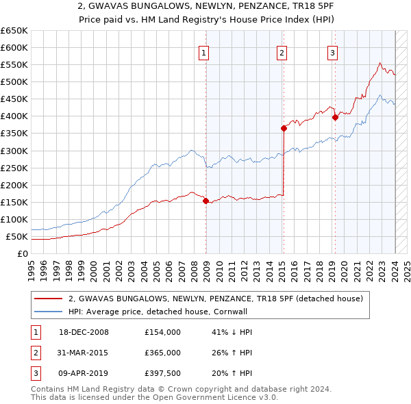 2, GWAVAS BUNGALOWS, NEWLYN, PENZANCE, TR18 5PF: Price paid vs HM Land Registry's House Price Index
