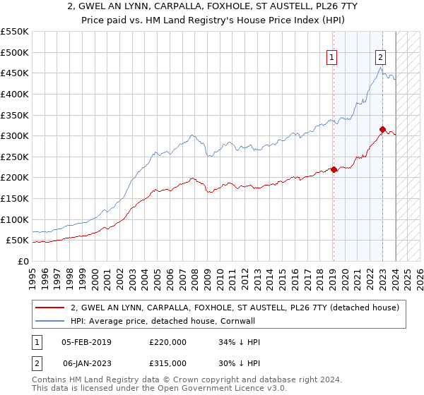 2, GWEL AN LYNN, CARPALLA, FOXHOLE, ST AUSTELL, PL26 7TY: Price paid vs HM Land Registry's House Price Index