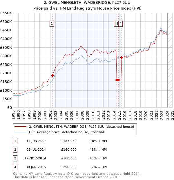 2, GWEL MENGLETH, WADEBRIDGE, PL27 6UU: Price paid vs HM Land Registry's House Price Index