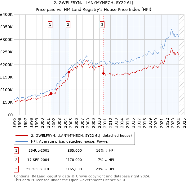2, GWELFRYN, LLANYMYNECH, SY22 6LJ: Price paid vs HM Land Registry's House Price Index