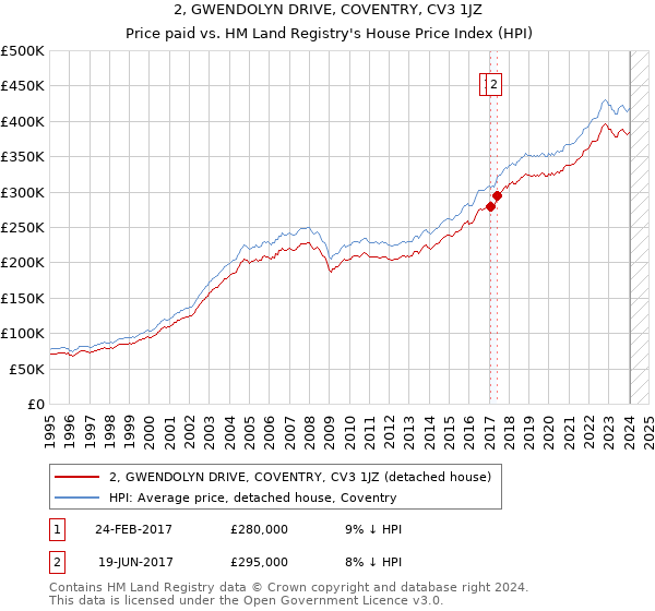 2, GWENDOLYN DRIVE, COVENTRY, CV3 1JZ: Price paid vs HM Land Registry's House Price Index