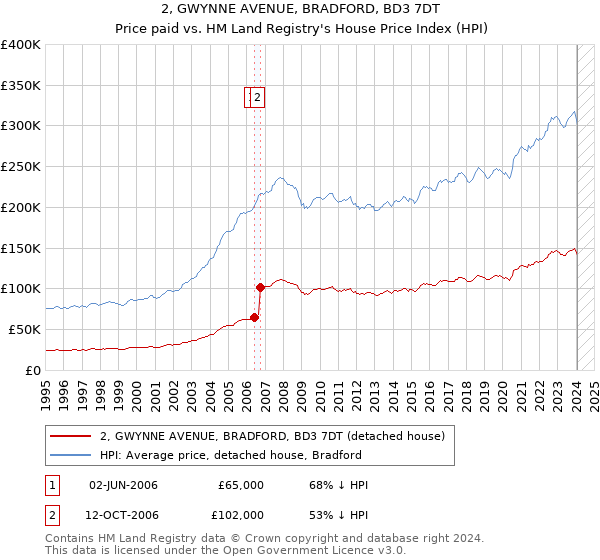 2, GWYNNE AVENUE, BRADFORD, BD3 7DT: Price paid vs HM Land Registry's House Price Index