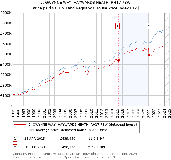 2, GWYNNE WAY, HAYWARDS HEATH, RH17 7BW: Price paid vs HM Land Registry's House Price Index