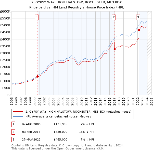 2, GYPSY WAY, HIGH HALSTOW, ROCHESTER, ME3 8DX: Price paid vs HM Land Registry's House Price Index