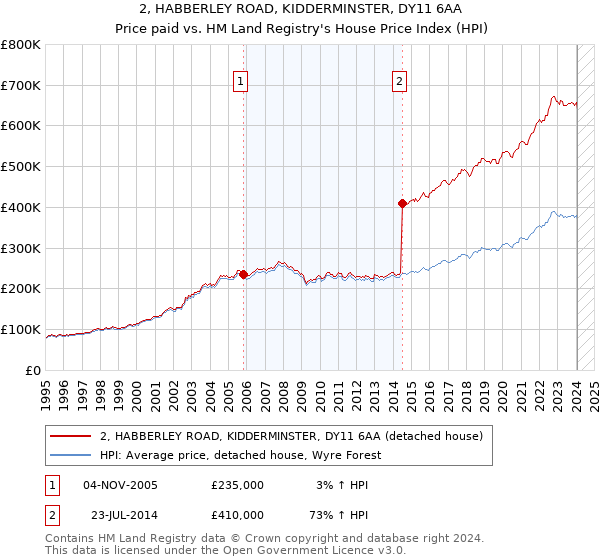 2, HABBERLEY ROAD, KIDDERMINSTER, DY11 6AA: Price paid vs HM Land Registry's House Price Index