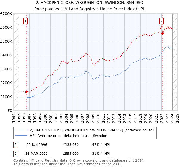 2, HACKPEN CLOSE, WROUGHTON, SWINDON, SN4 9SQ: Price paid vs HM Land Registry's House Price Index