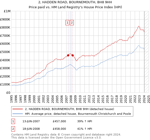 2, HADDEN ROAD, BOURNEMOUTH, BH8 9HH: Price paid vs HM Land Registry's House Price Index