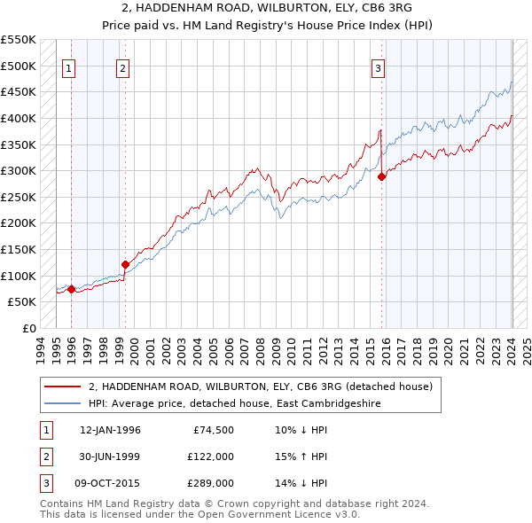 2, HADDENHAM ROAD, WILBURTON, ELY, CB6 3RG: Price paid vs HM Land Registry's House Price Index