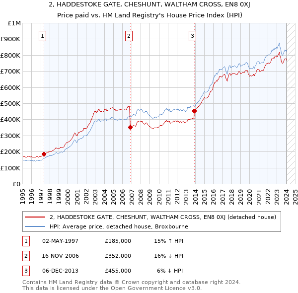 2, HADDESTOKE GATE, CHESHUNT, WALTHAM CROSS, EN8 0XJ: Price paid vs HM Land Registry's House Price Index