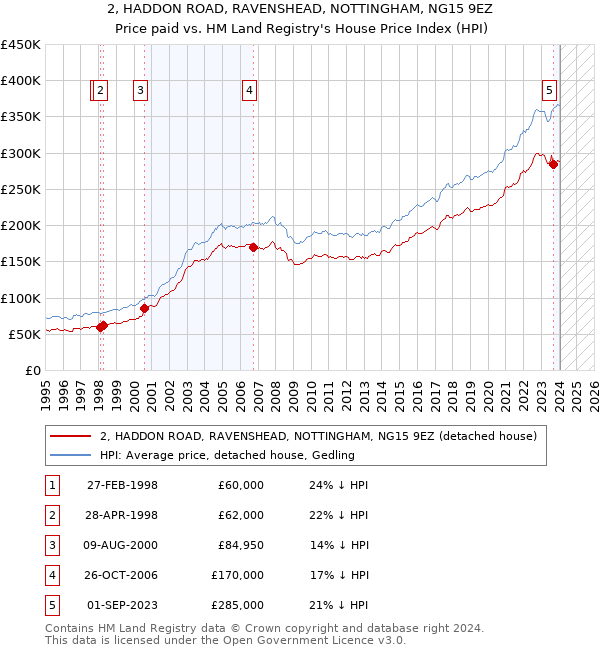 2, HADDON ROAD, RAVENSHEAD, NOTTINGHAM, NG15 9EZ: Price paid vs HM Land Registry's House Price Index