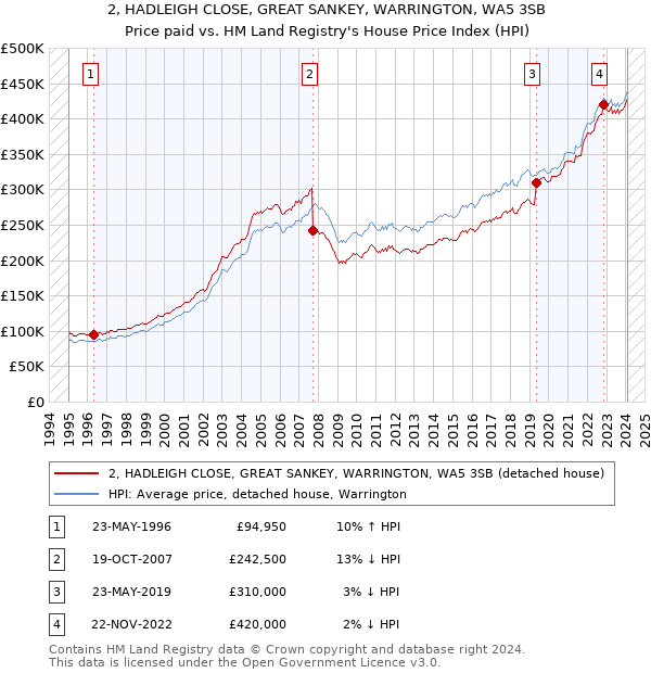 2, HADLEIGH CLOSE, GREAT SANKEY, WARRINGTON, WA5 3SB: Price paid vs HM Land Registry's House Price Index