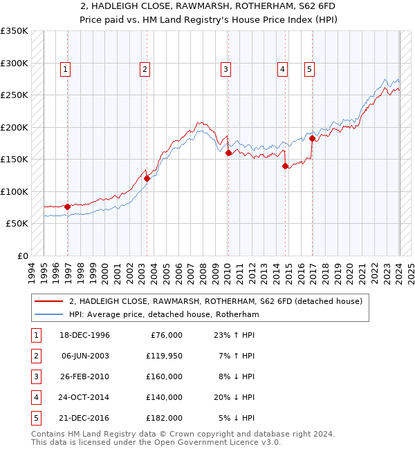 2, HADLEIGH CLOSE, RAWMARSH, ROTHERHAM, S62 6FD: Price paid vs HM Land Registry's House Price Index