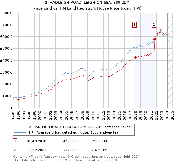 2, HADLEIGH ROAD, LEIGH-ON-SEA, SS9 2DY: Price paid vs HM Land Registry's House Price Index