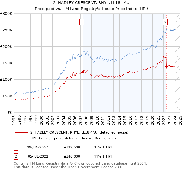 2, HADLEY CRESCENT, RHYL, LL18 4AU: Price paid vs HM Land Registry's House Price Index