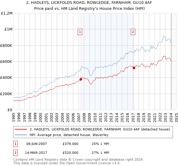 2, HADLEYS, LICKFOLDS ROAD, ROWLEDGE, FARNHAM, GU10 4AF: Price paid vs HM Land Registry's House Price Index