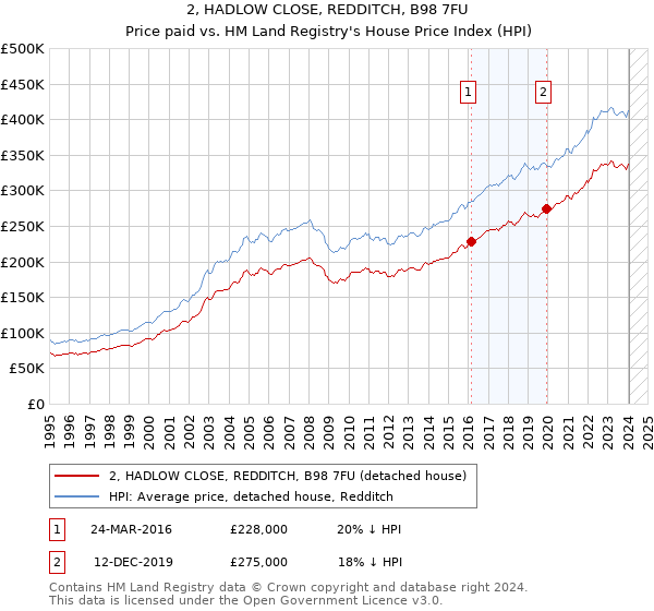 2, HADLOW CLOSE, REDDITCH, B98 7FU: Price paid vs HM Land Registry's House Price Index