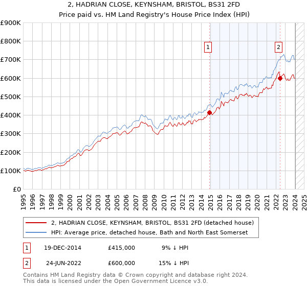 2, HADRIAN CLOSE, KEYNSHAM, BRISTOL, BS31 2FD: Price paid vs HM Land Registry's House Price Index