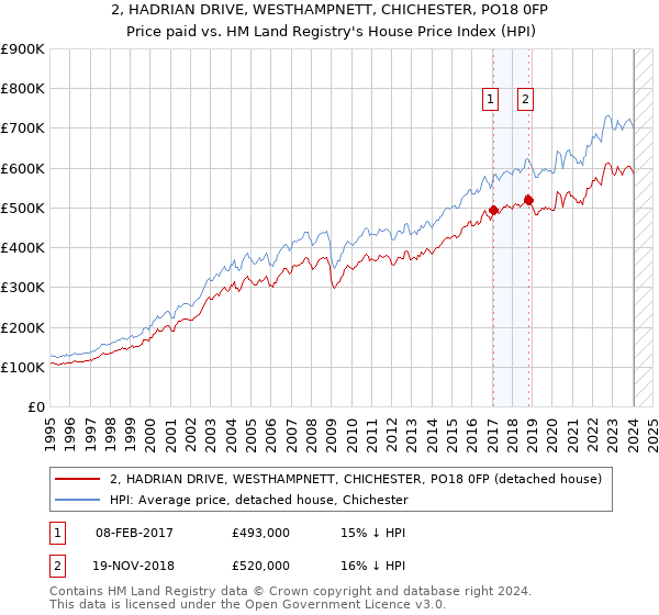 2, HADRIAN DRIVE, WESTHAMPNETT, CHICHESTER, PO18 0FP: Price paid vs HM Land Registry's House Price Index