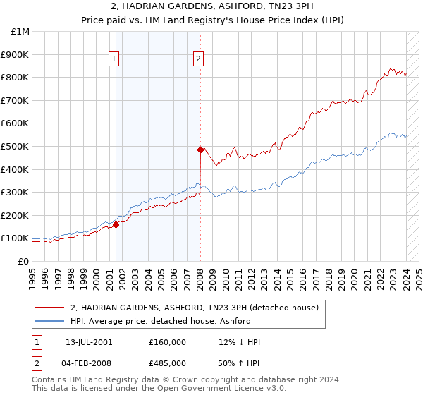 2, HADRIAN GARDENS, ASHFORD, TN23 3PH: Price paid vs HM Land Registry's House Price Index