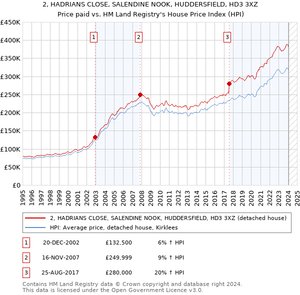 2, HADRIANS CLOSE, SALENDINE NOOK, HUDDERSFIELD, HD3 3XZ: Price paid vs HM Land Registry's House Price Index