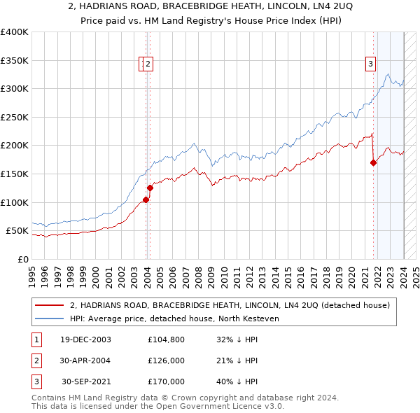 2, HADRIANS ROAD, BRACEBRIDGE HEATH, LINCOLN, LN4 2UQ: Price paid vs HM Land Registry's House Price Index