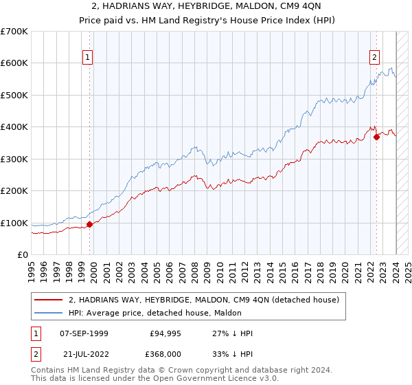 2, HADRIANS WAY, HEYBRIDGE, MALDON, CM9 4QN: Price paid vs HM Land Registry's House Price Index
