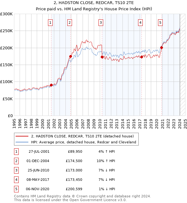 2, HADSTON CLOSE, REDCAR, TS10 2TE: Price paid vs HM Land Registry's House Price Index