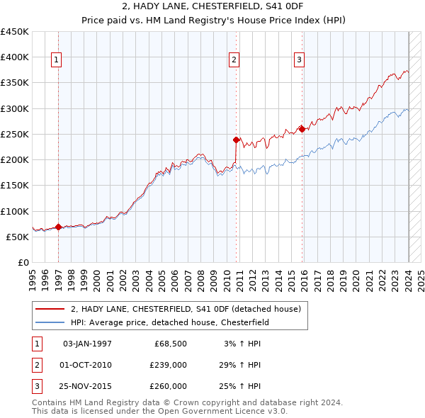 2, HADY LANE, CHESTERFIELD, S41 0DF: Price paid vs HM Land Registry's House Price Index