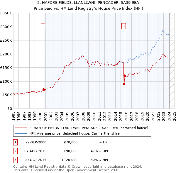 2, HAFDRE FIELDS, LLANLLWNI, PENCADER, SA39 9EA: Price paid vs HM Land Registry's House Price Index