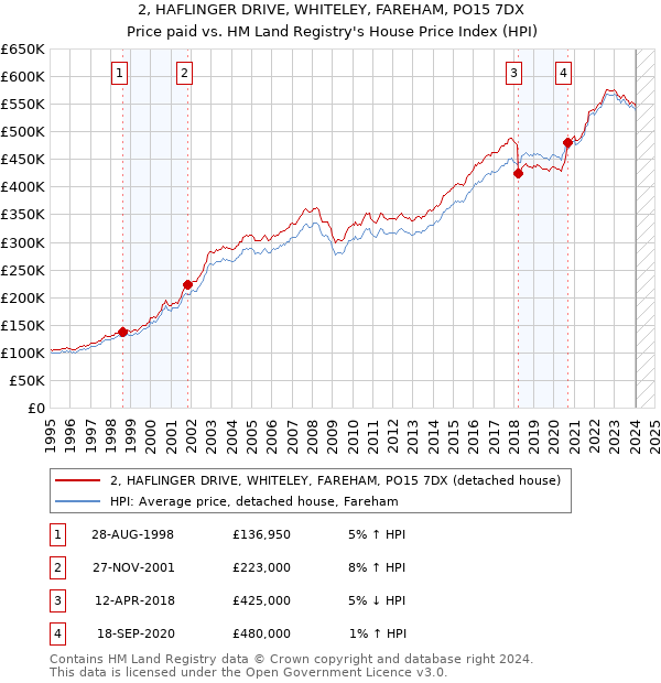 2, HAFLINGER DRIVE, WHITELEY, FAREHAM, PO15 7DX: Price paid vs HM Land Registry's House Price Index