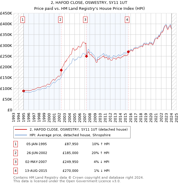 2, HAFOD CLOSE, OSWESTRY, SY11 1UT: Price paid vs HM Land Registry's House Price Index