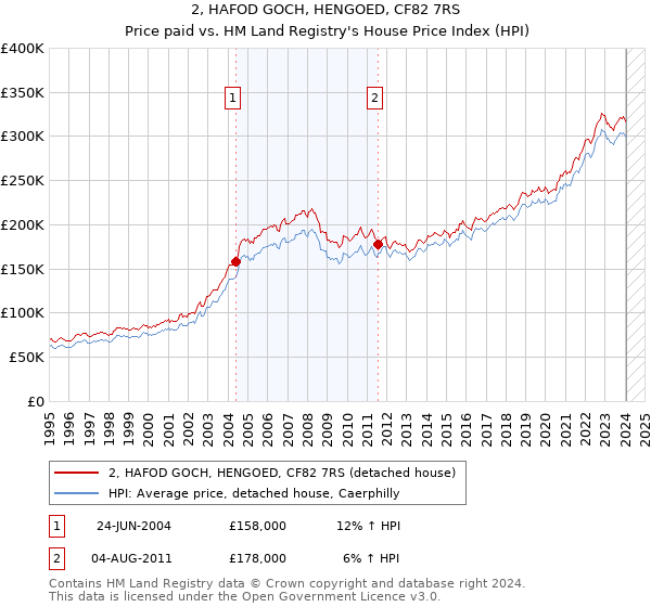 2, HAFOD GOCH, HENGOED, CF82 7RS: Price paid vs HM Land Registry's House Price Index