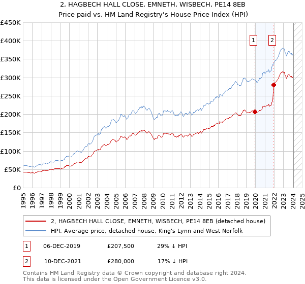 2, HAGBECH HALL CLOSE, EMNETH, WISBECH, PE14 8EB: Price paid vs HM Land Registry's House Price Index