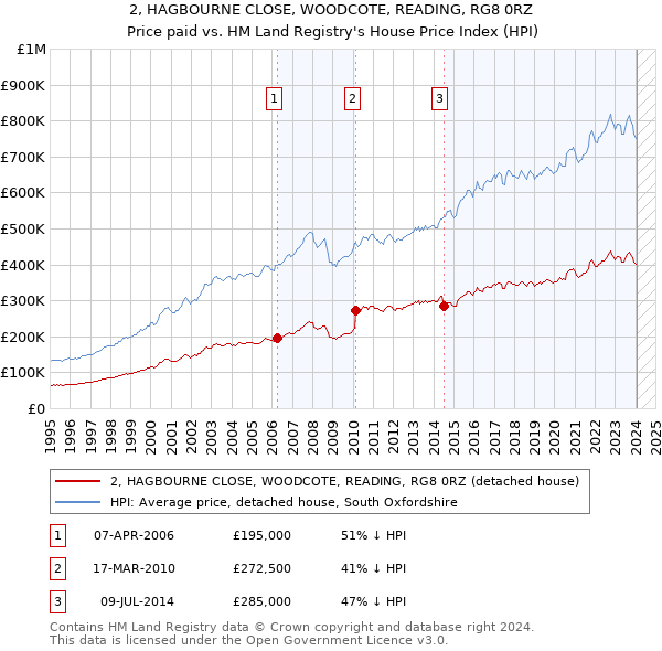 2, HAGBOURNE CLOSE, WOODCOTE, READING, RG8 0RZ: Price paid vs HM Land Registry's House Price Index