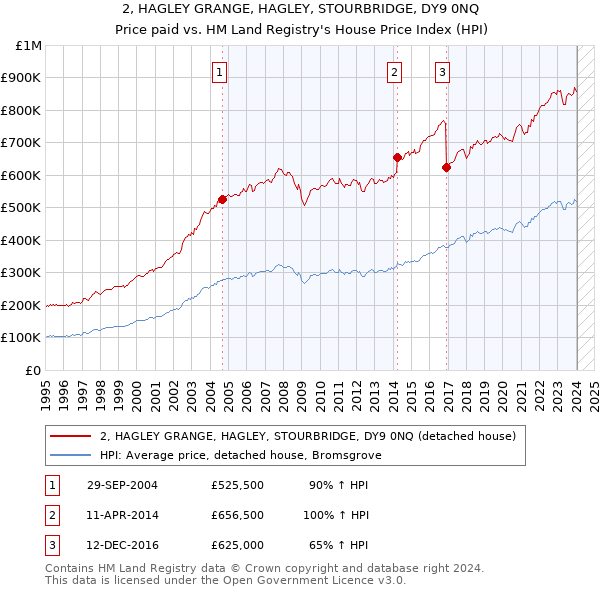 2, HAGLEY GRANGE, HAGLEY, STOURBRIDGE, DY9 0NQ: Price paid vs HM Land Registry's House Price Index