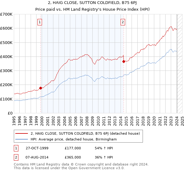 2, HAIG CLOSE, SUTTON COLDFIELD, B75 6PJ: Price paid vs HM Land Registry's House Price Index