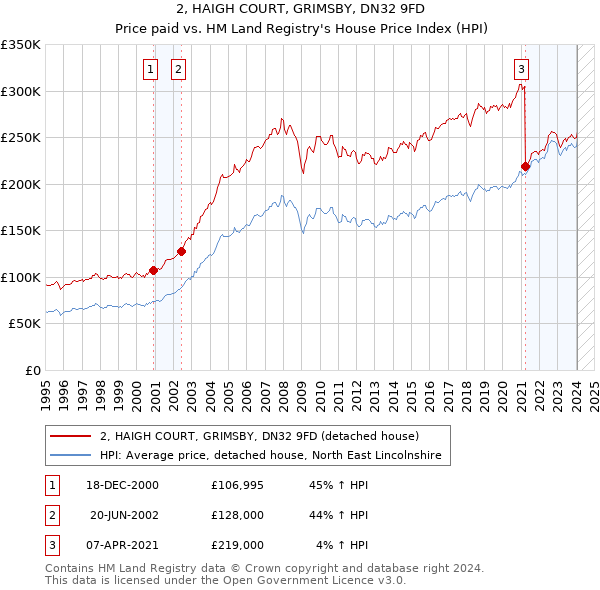 2, HAIGH COURT, GRIMSBY, DN32 9FD: Price paid vs HM Land Registry's House Price Index