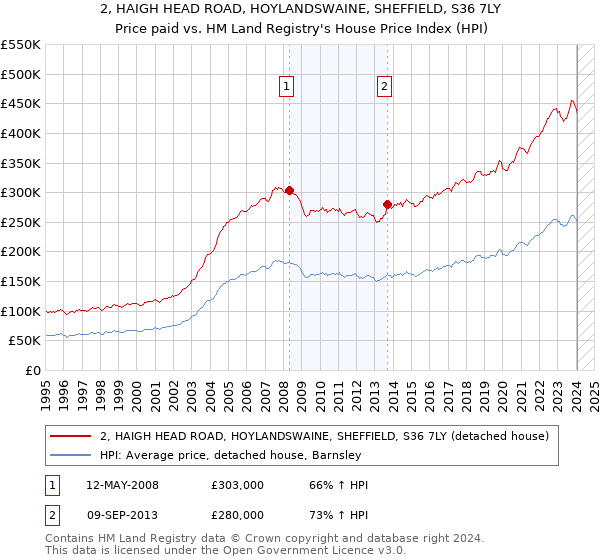 2, HAIGH HEAD ROAD, HOYLANDSWAINE, SHEFFIELD, S36 7LY: Price paid vs HM Land Registry's House Price Index