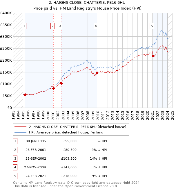 2, HAIGHS CLOSE, CHATTERIS, PE16 6HU: Price paid vs HM Land Registry's House Price Index