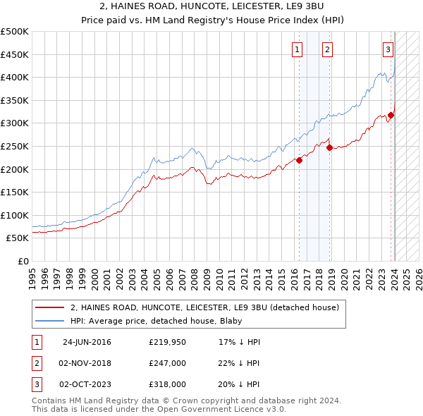 2, HAINES ROAD, HUNCOTE, LEICESTER, LE9 3BU: Price paid vs HM Land Registry's House Price Index