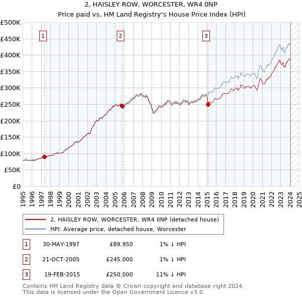 2, HAISLEY ROW, WORCESTER, WR4 0NP: Price paid vs HM Land Registry's House Price Index