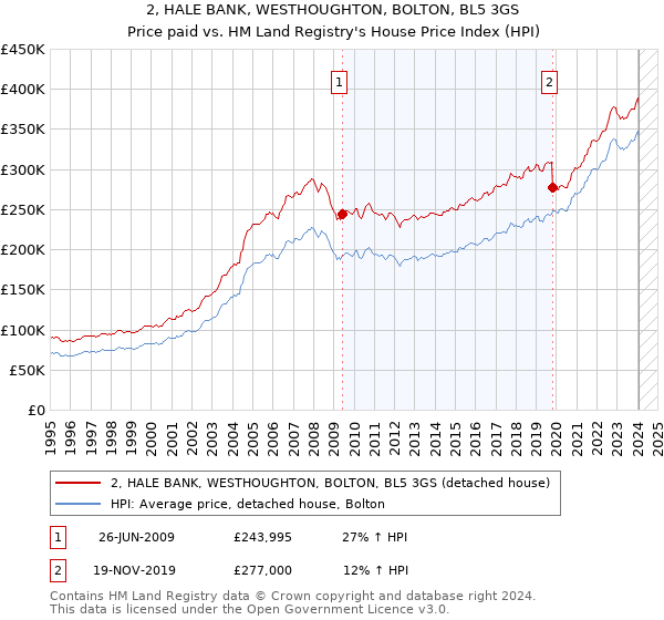 2, HALE BANK, WESTHOUGHTON, BOLTON, BL5 3GS: Price paid vs HM Land Registry's House Price Index