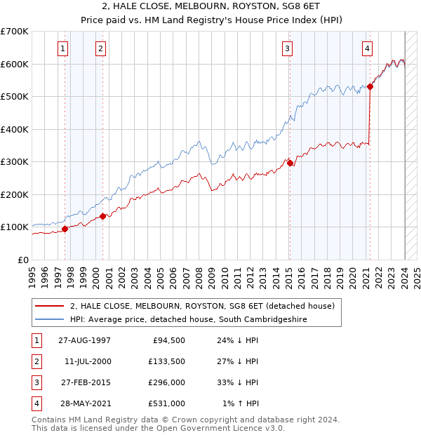 2, HALE CLOSE, MELBOURN, ROYSTON, SG8 6ET: Price paid vs HM Land Registry's House Price Index