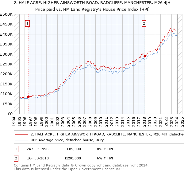 2, HALF ACRE, HIGHER AINSWORTH ROAD, RADCLIFFE, MANCHESTER, M26 4JH: Price paid vs HM Land Registry's House Price Index