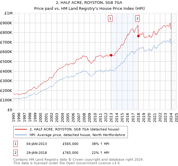 2, HALF ACRE, ROYSTON, SG8 7GA: Price paid vs HM Land Registry's House Price Index