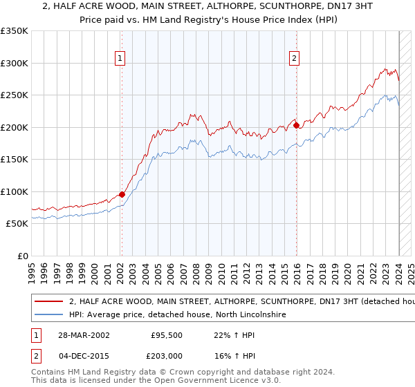 2, HALF ACRE WOOD, MAIN STREET, ALTHORPE, SCUNTHORPE, DN17 3HT: Price paid vs HM Land Registry's House Price Index