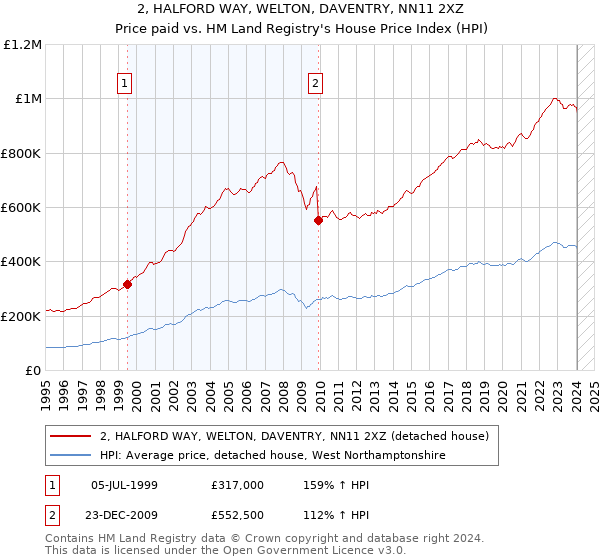 2, HALFORD WAY, WELTON, DAVENTRY, NN11 2XZ: Price paid vs HM Land Registry's House Price Index