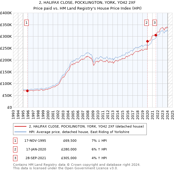 2, HALIFAX CLOSE, POCKLINGTON, YORK, YO42 2XF: Price paid vs HM Land Registry's House Price Index